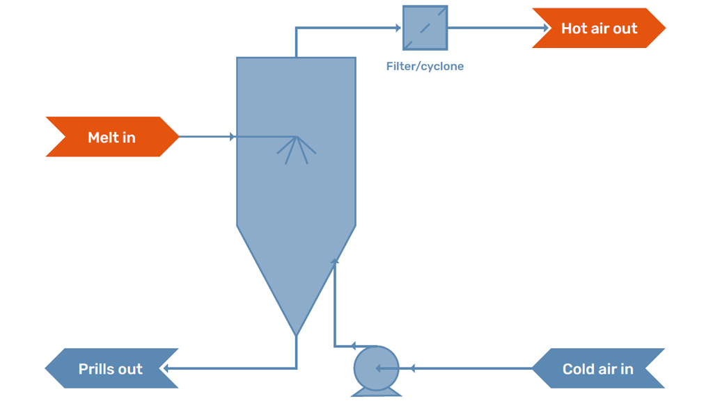 Flowchart of a Regular Prilling Tower