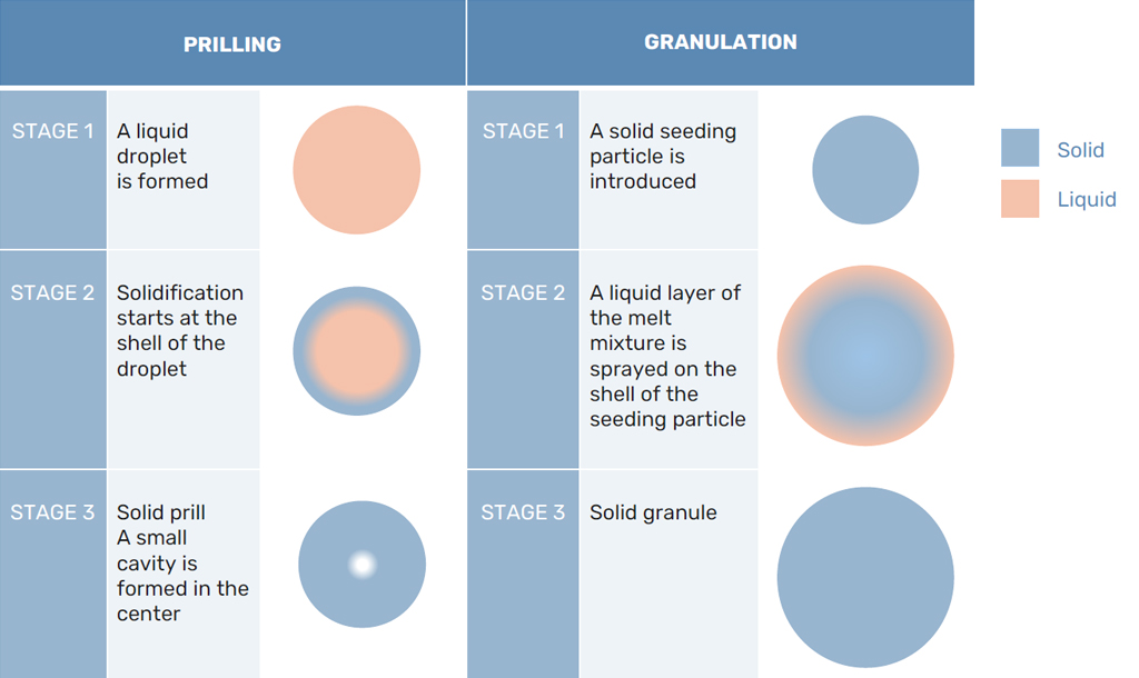 Diferente solidificación Prilado y Granulación 