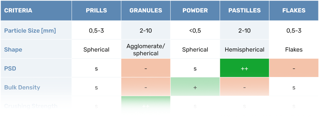 Solids comparison table (pugh matrix)